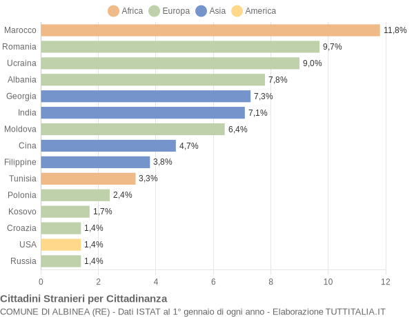 Grafico cittadinanza stranieri - Albinea 2022