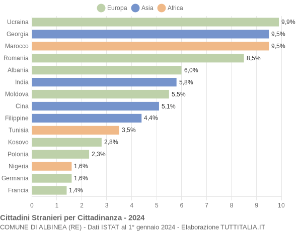 Grafico cittadinanza stranieri - Albinea 2024