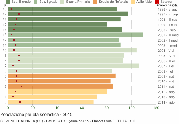Grafico Popolazione in età scolastica - Albinea 2015
