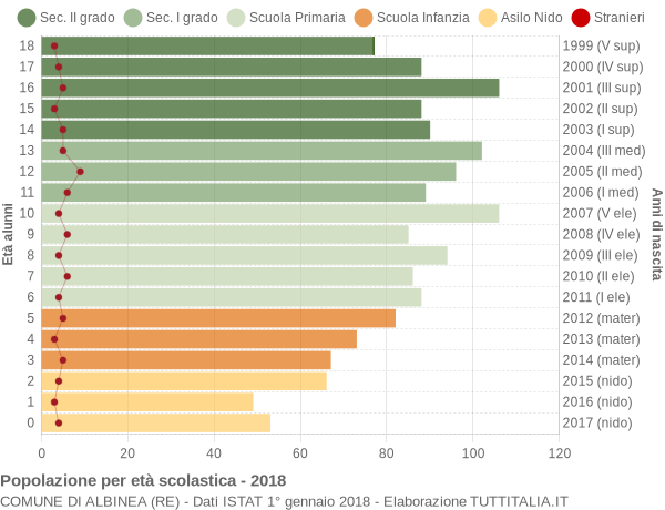 Grafico Popolazione in età scolastica - Albinea 2018