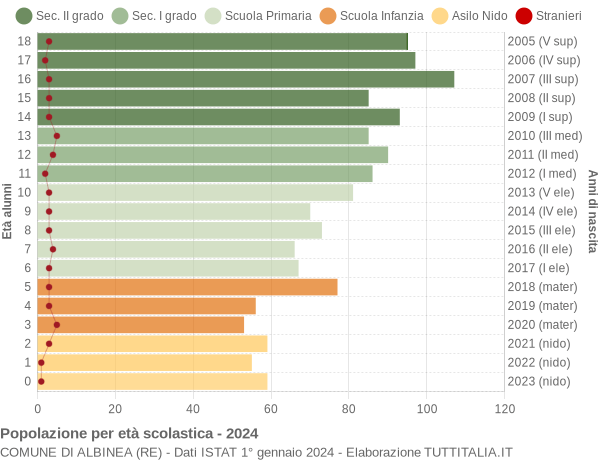 Grafico Popolazione in età scolastica - Albinea 2024