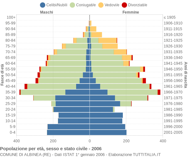 Grafico Popolazione per età, sesso e stato civile Comune di Albinea (RE)