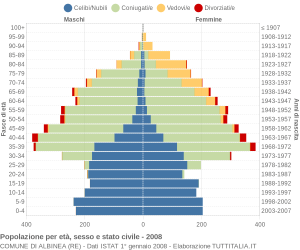 Grafico Popolazione per età, sesso e stato civile Comune di Albinea (RE)