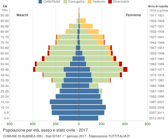 Grafico Popolazione per età, sesso e stato civile Comune di Albinea (RE)