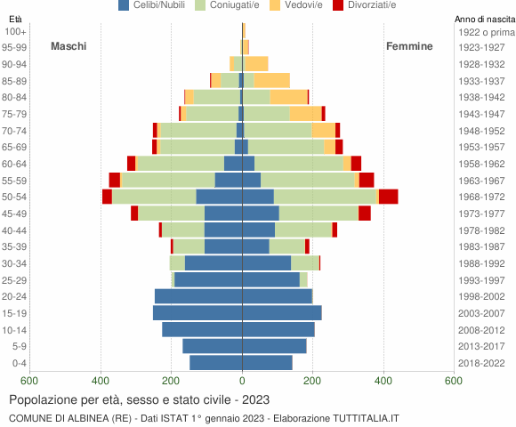 Grafico Popolazione per età, sesso e stato civile Comune di Albinea (RE)