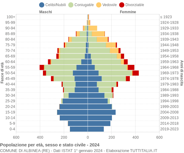 Grafico Popolazione per età, sesso e stato civile Comune di Albinea (RE)