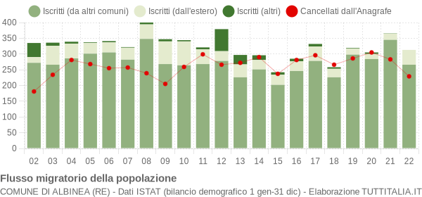 Flussi migratori della popolazione Comune di Albinea (RE)