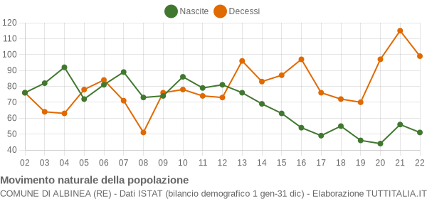 Grafico movimento naturale della popolazione Comune di Albinea (RE)