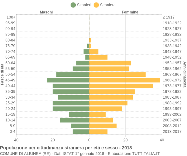 Grafico cittadini stranieri - Albinea 2018