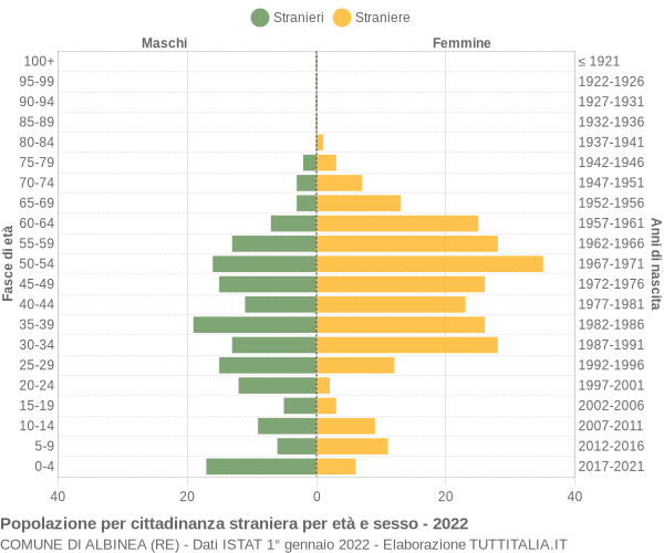 Grafico cittadini stranieri - Albinea 2022