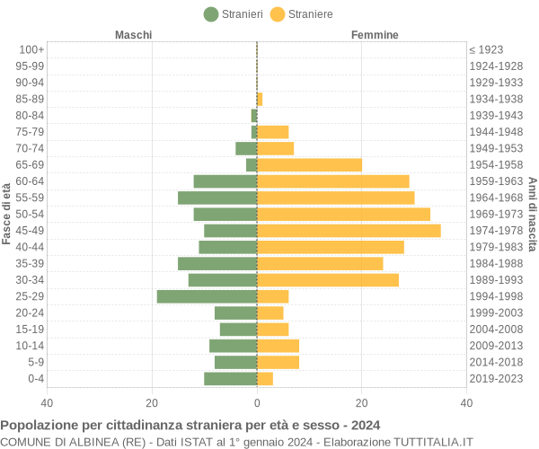 Grafico cittadini stranieri - Albinea 2024