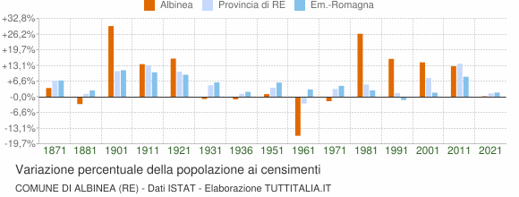 Grafico variazione percentuale della popolazione Comune di Albinea (RE)