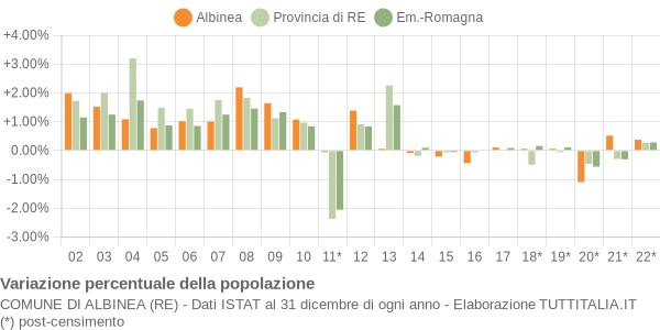 Variazione percentuale della popolazione Comune di Albinea (RE)