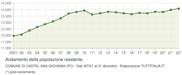 Andamento popolazione Comune di Castel San Giovanni (PC)