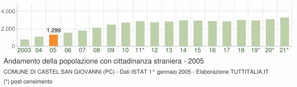 Grafico andamento popolazione stranieri Comune di Castel San Giovanni (PC)