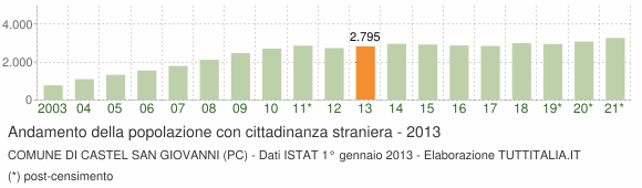 Grafico andamento popolazione stranieri Comune di Castel San Giovanni (PC)