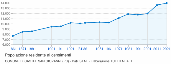 Grafico andamento storico popolazione Comune di Castel San Giovanni (PC)