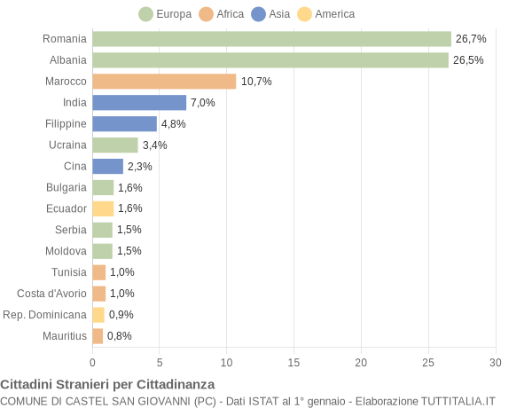 Grafico cittadinanza stranieri - Castel San Giovanni 2015