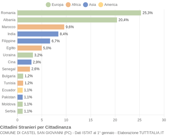 Grafico cittadinanza stranieri - Castel San Giovanni 2022