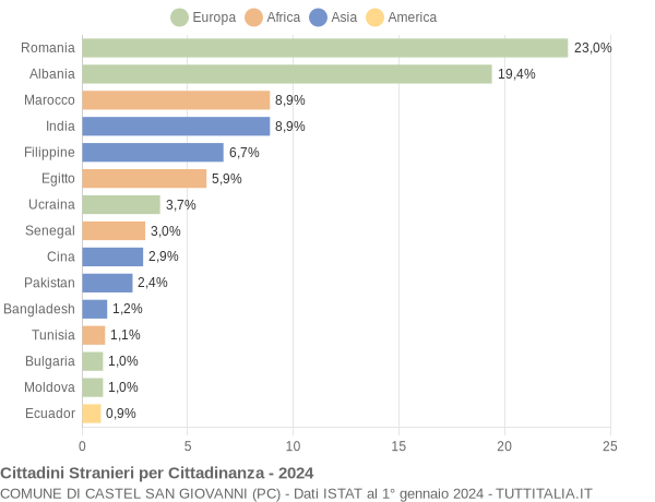 Grafico cittadinanza stranieri - Castel San Giovanni 2024