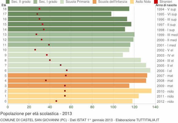 Grafico Popolazione in età scolastica - Castel San Giovanni 2013
