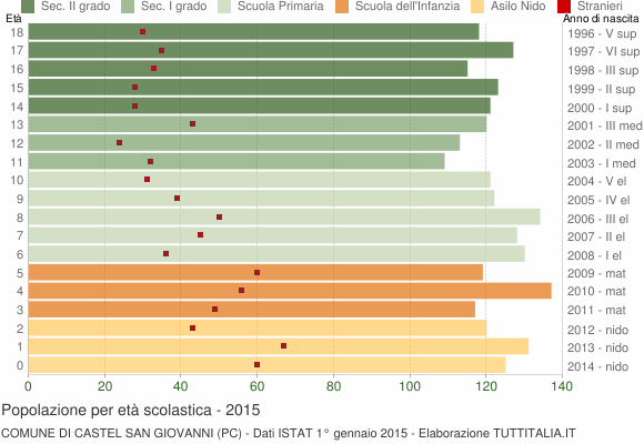 Grafico Popolazione in età scolastica - Castel San Giovanni 2015
