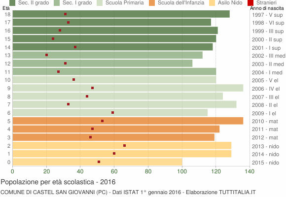 Grafico Popolazione in età scolastica - Castel San Giovanni 2016