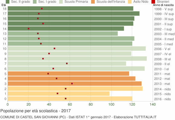 Grafico Popolazione in età scolastica - Castel San Giovanni 2017