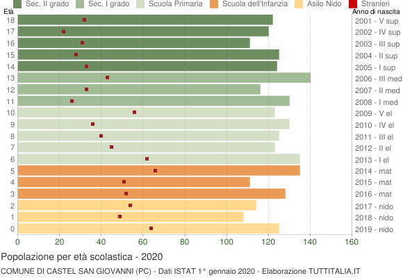 Grafico Popolazione in età scolastica - Castel San Giovanni 2020