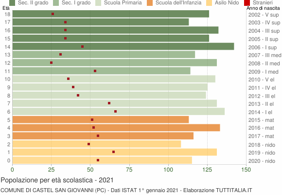 Grafico Popolazione in età scolastica - Castel San Giovanni 2021