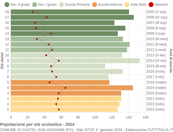 Grafico Popolazione in età scolastica - Castel San Giovanni 2024