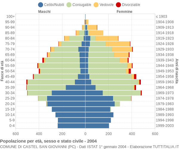 Grafico Popolazione per età, sesso e stato civile Comune di Castel San Giovanni (PC)