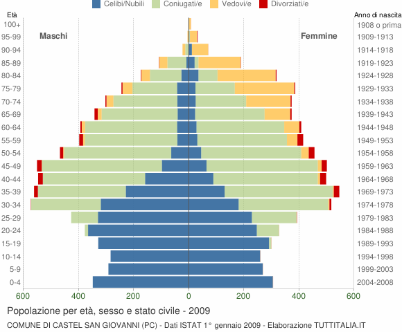 Grafico Popolazione per età, sesso e stato civile Comune di Castel San Giovanni (PC)
