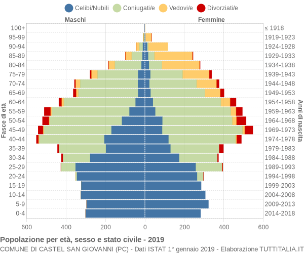 Grafico Popolazione per età, sesso e stato civile Comune di Castel San Giovanni (PC)