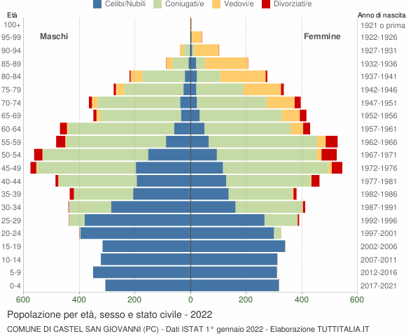 Grafico Popolazione per età, sesso e stato civile Comune di Castel San Giovanni (PC)