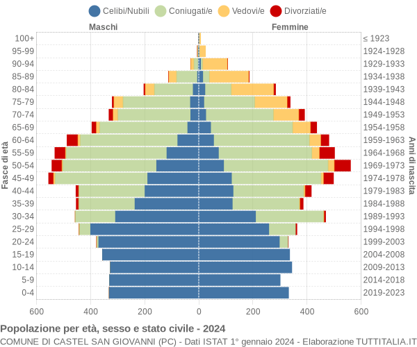 Grafico Popolazione per età, sesso e stato civile Comune di Castel San Giovanni (PC)