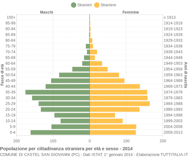 Grafico cittadini stranieri - Castel San Giovanni 2014