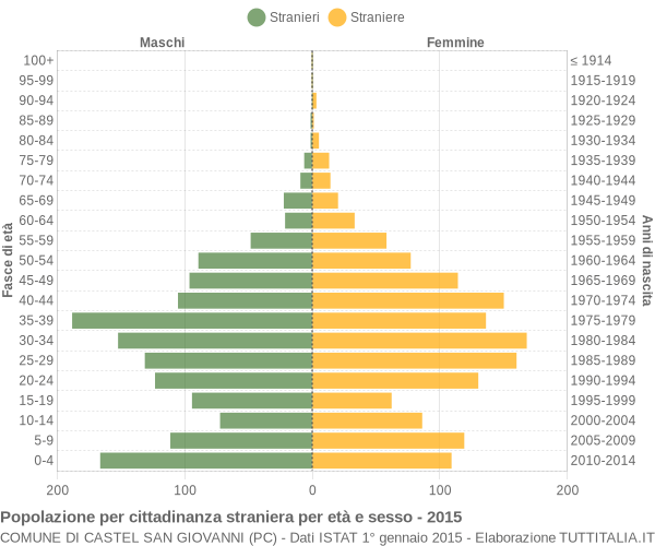 Grafico cittadini stranieri - Castel San Giovanni 2015