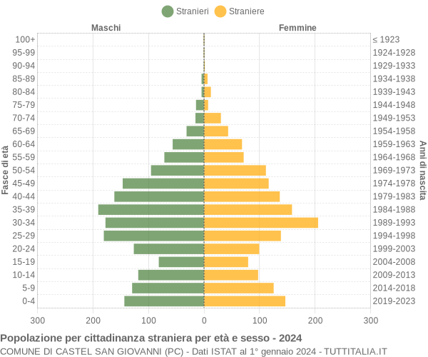 Grafico cittadini stranieri - Castel San Giovanni 2024