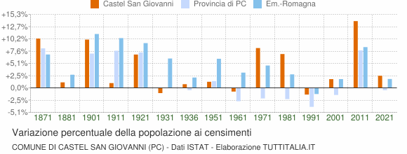 Grafico variazione percentuale della popolazione Comune di Castel San Giovanni (PC)