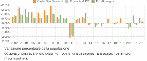Variazione percentuale della popolazione Comune di Castel San Giovanni (PC)