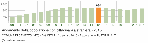 Grafico andamento popolazione stranieri Comune di Cavezzo (MO)