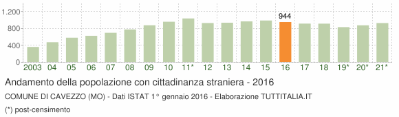 Grafico andamento popolazione stranieri Comune di Cavezzo (MO)