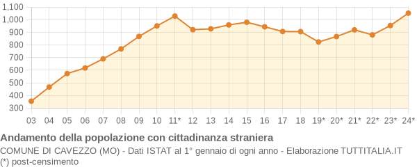 Andamento popolazione stranieri Comune di Cavezzo (MO)