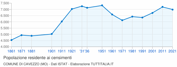 Grafico andamento storico popolazione Comune di Cavezzo (MO)