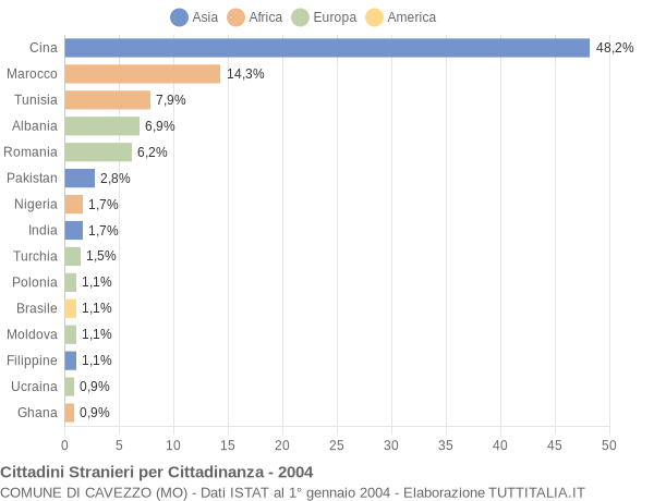 Grafico cittadinanza stranieri - Cavezzo 2004