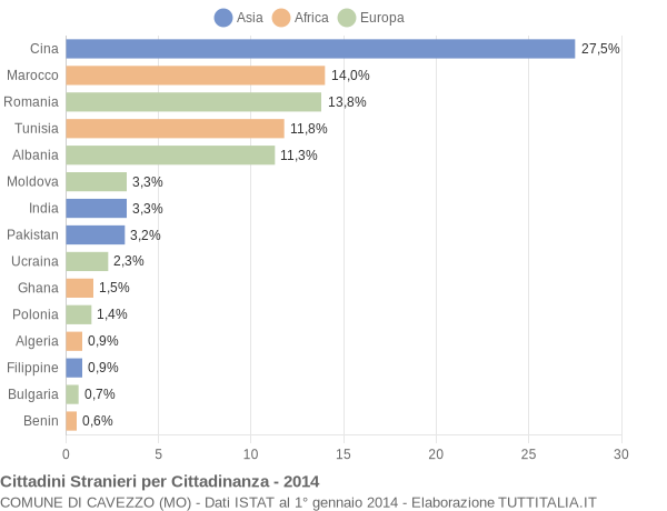 Grafico cittadinanza stranieri - Cavezzo 2014