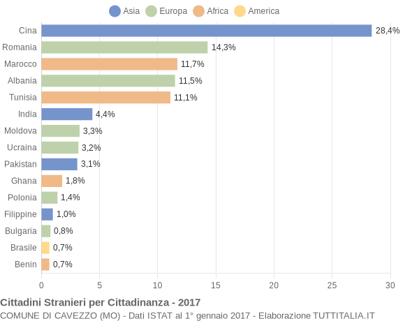 Grafico cittadinanza stranieri - Cavezzo 2017