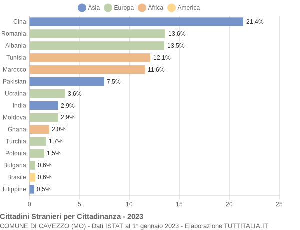 Grafico cittadinanza stranieri - Cavezzo 2023