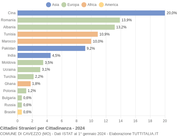 Grafico cittadinanza stranieri - Cavezzo 2024